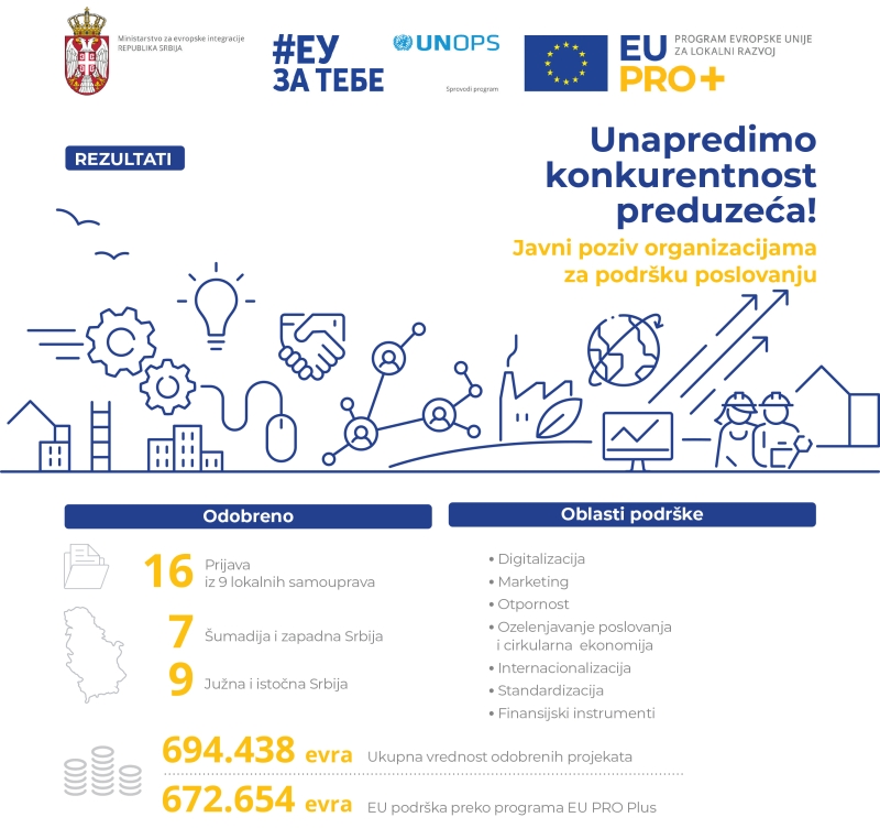 EU support for improving the competitiveness of small and medium enterprises