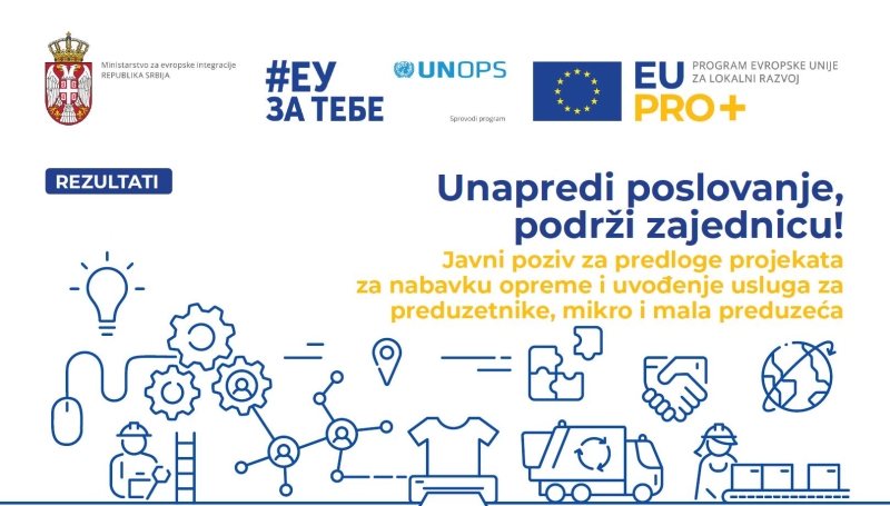 Podrška EU malom biznisu - 2,9 miliona evra bespovratnih sredstava za nabavku opreme i uvođenje usluga
 
